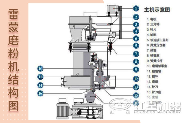 雷蒙磨粉机结构图 雷蒙磨粉机结构图